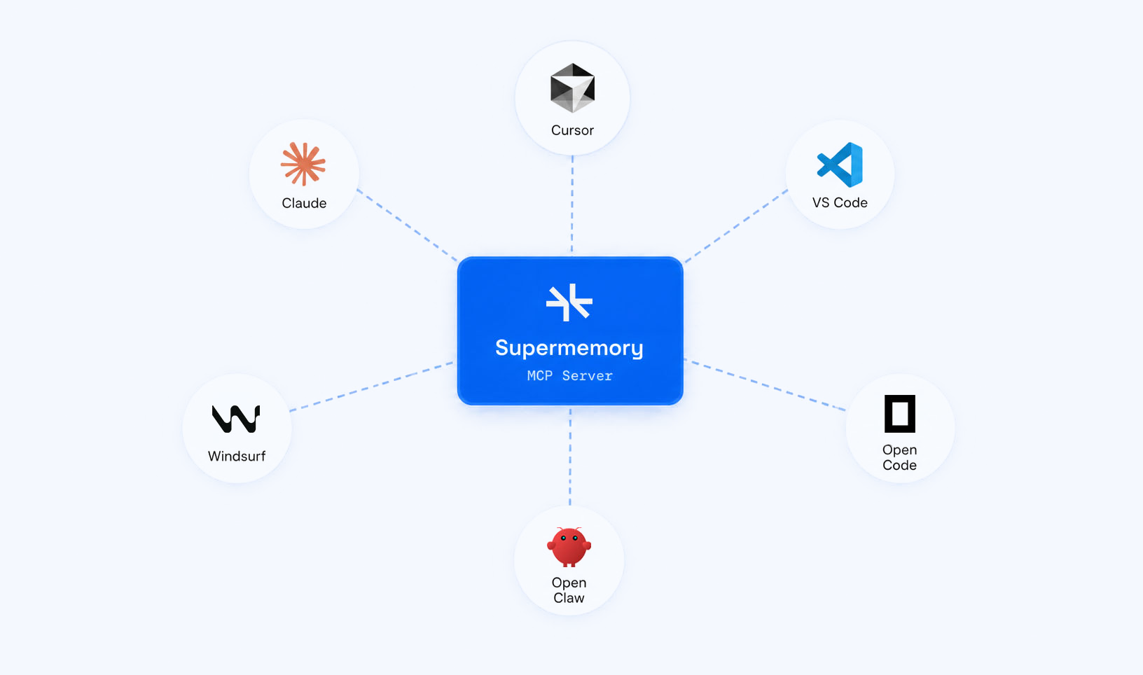 Barb MCP Server connected to Claude, Cursor, VS Code, Windsurf, OpenClaw, and Open Code